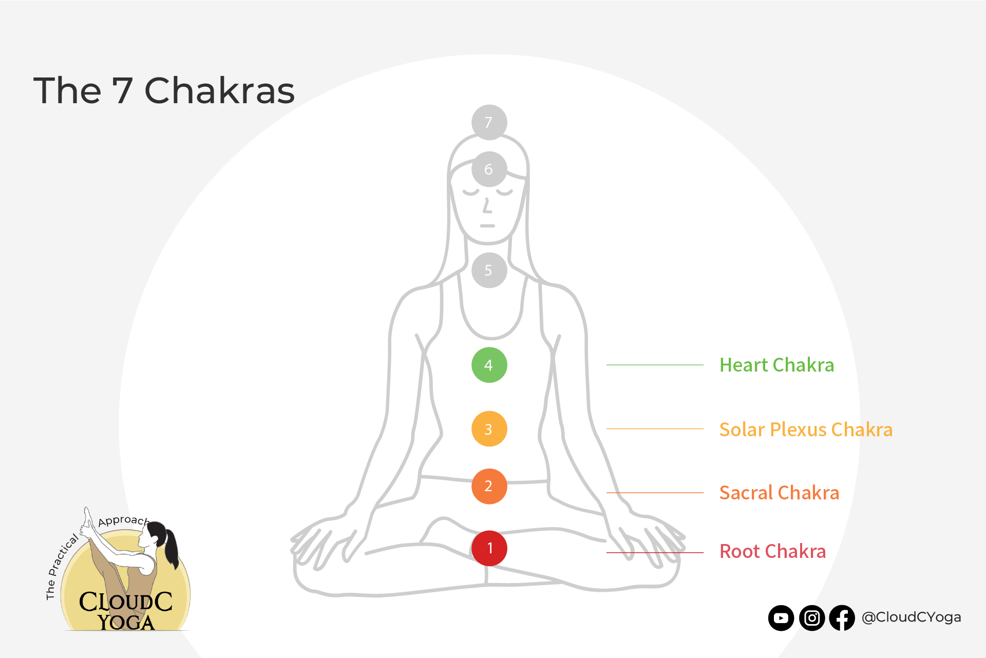 7 Chakras Explained - Introduction to Beginner | CloudC Yoga